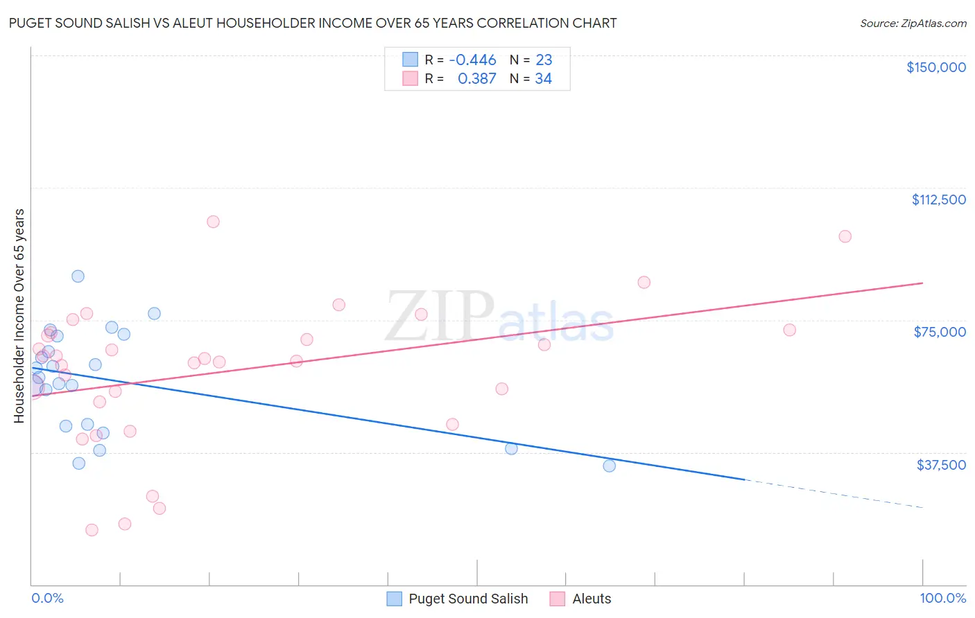 Puget Sound Salish vs Aleut Householder Income Over 65 years