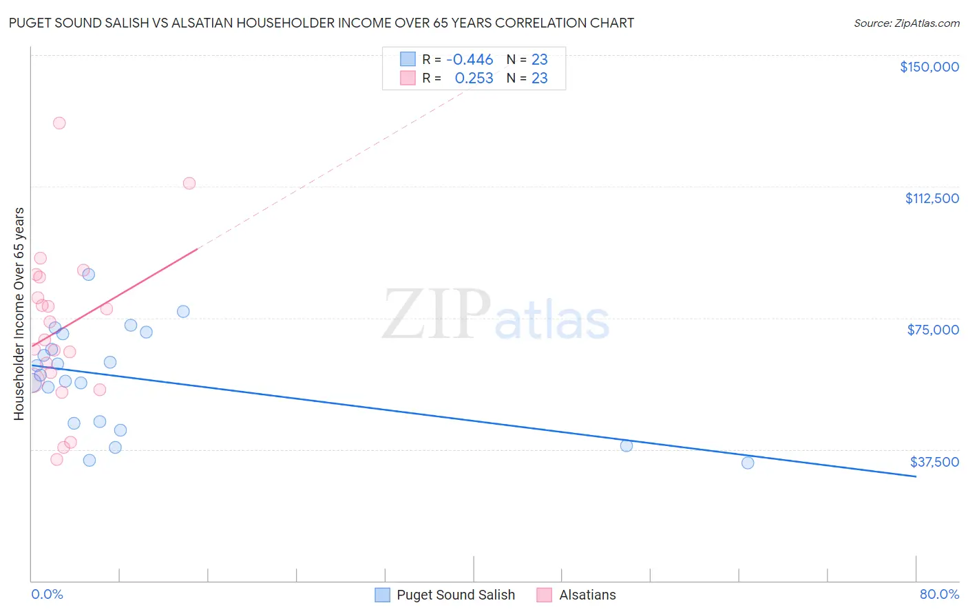 Puget Sound Salish vs Alsatian Householder Income Over 65 years
