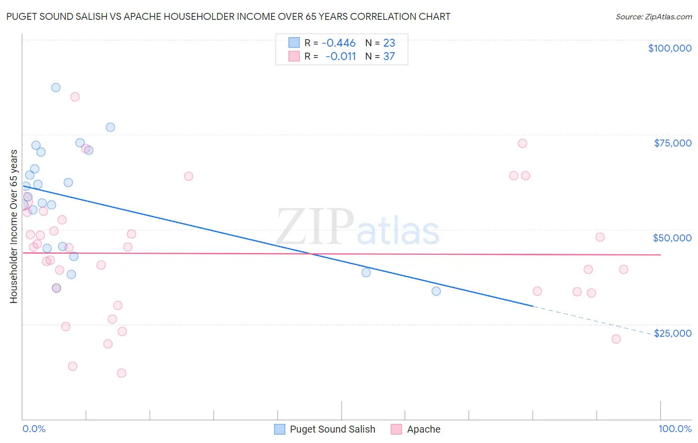 Puget Sound Salish vs Apache Householder Income Over 65 years