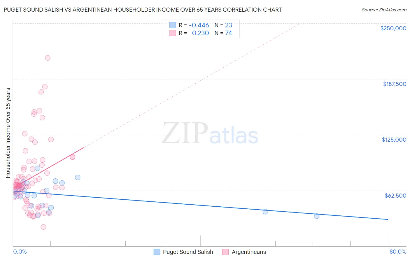 Puget Sound Salish vs Argentinean Householder Income Over 65 years