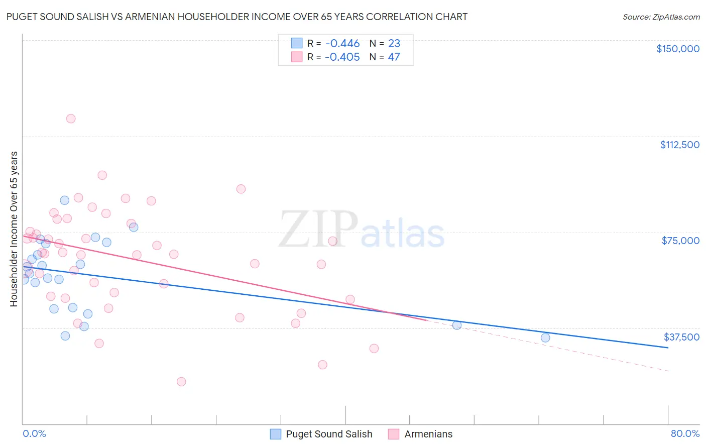Puget Sound Salish vs Armenian Householder Income Over 65 years