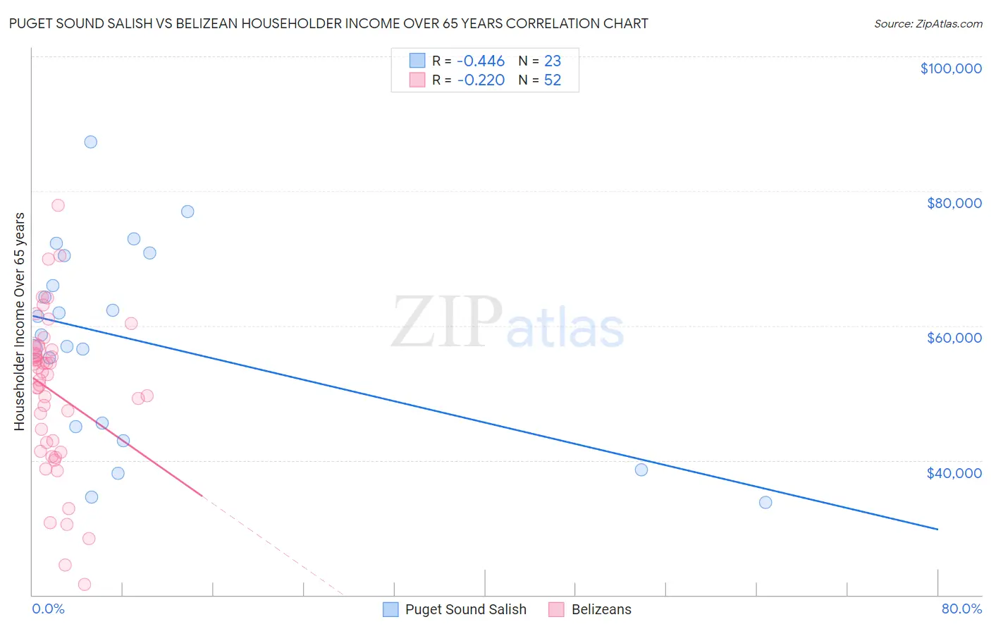 Puget Sound Salish vs Belizean Householder Income Over 65 years