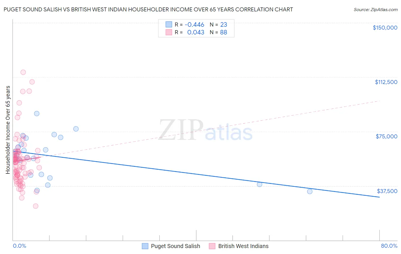 Puget Sound Salish vs British West Indian Householder Income Over 65 years