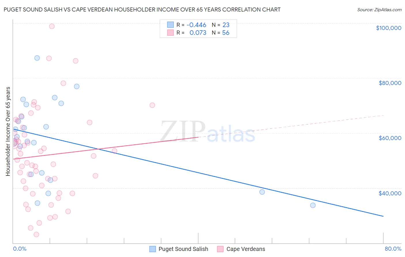Puget Sound Salish vs Cape Verdean Householder Income Over 65 years