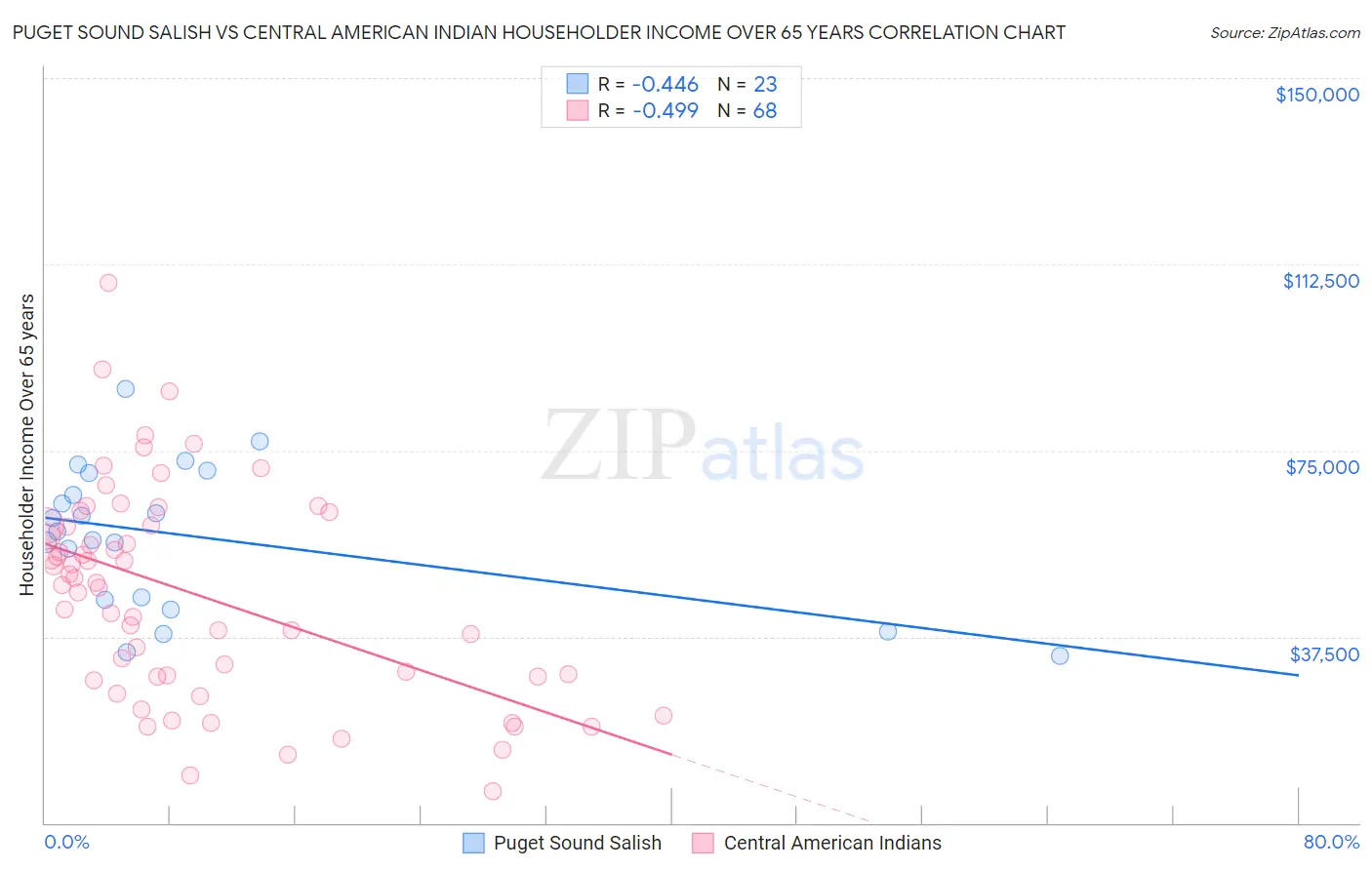 Puget Sound Salish vs Central American Indian Householder Income Over 65 years