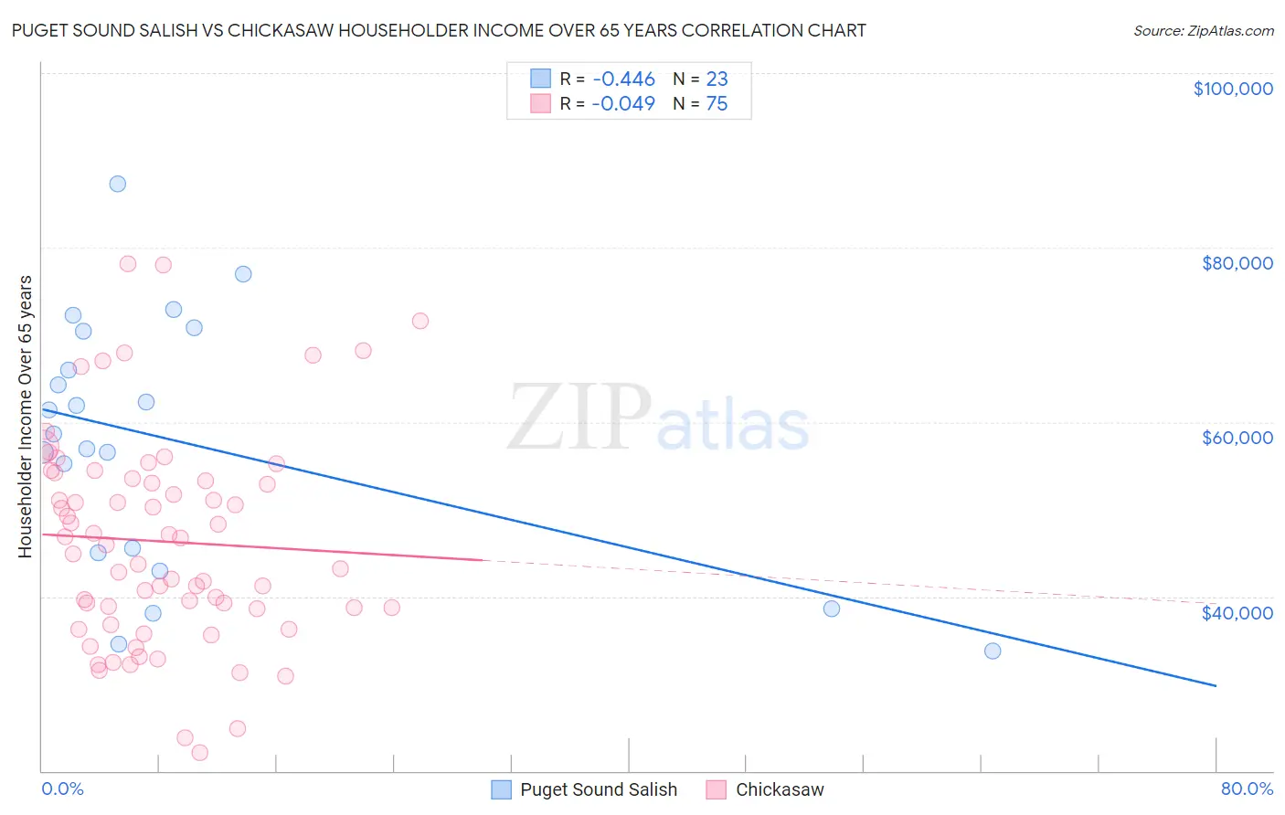 Puget Sound Salish vs Chickasaw Householder Income Over 65 years
