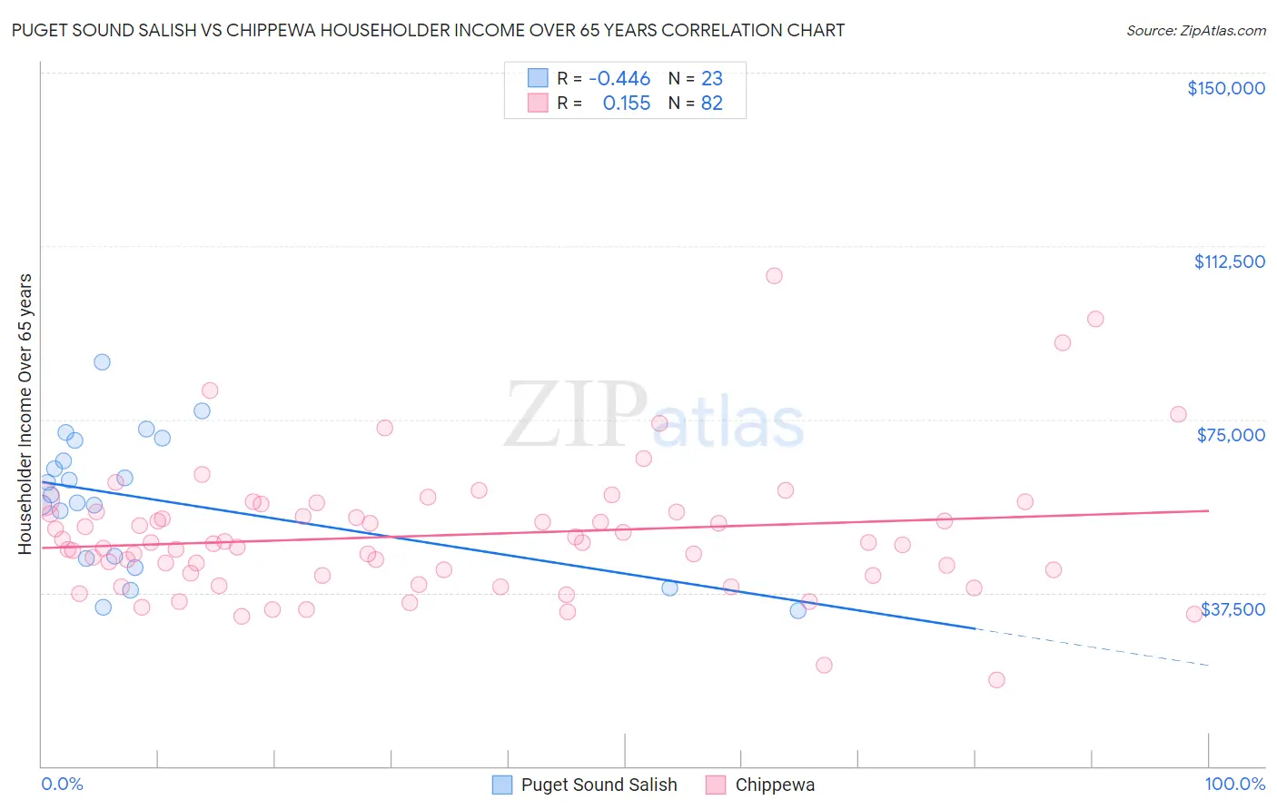 Puget Sound Salish vs Chippewa Householder Income Over 65 years