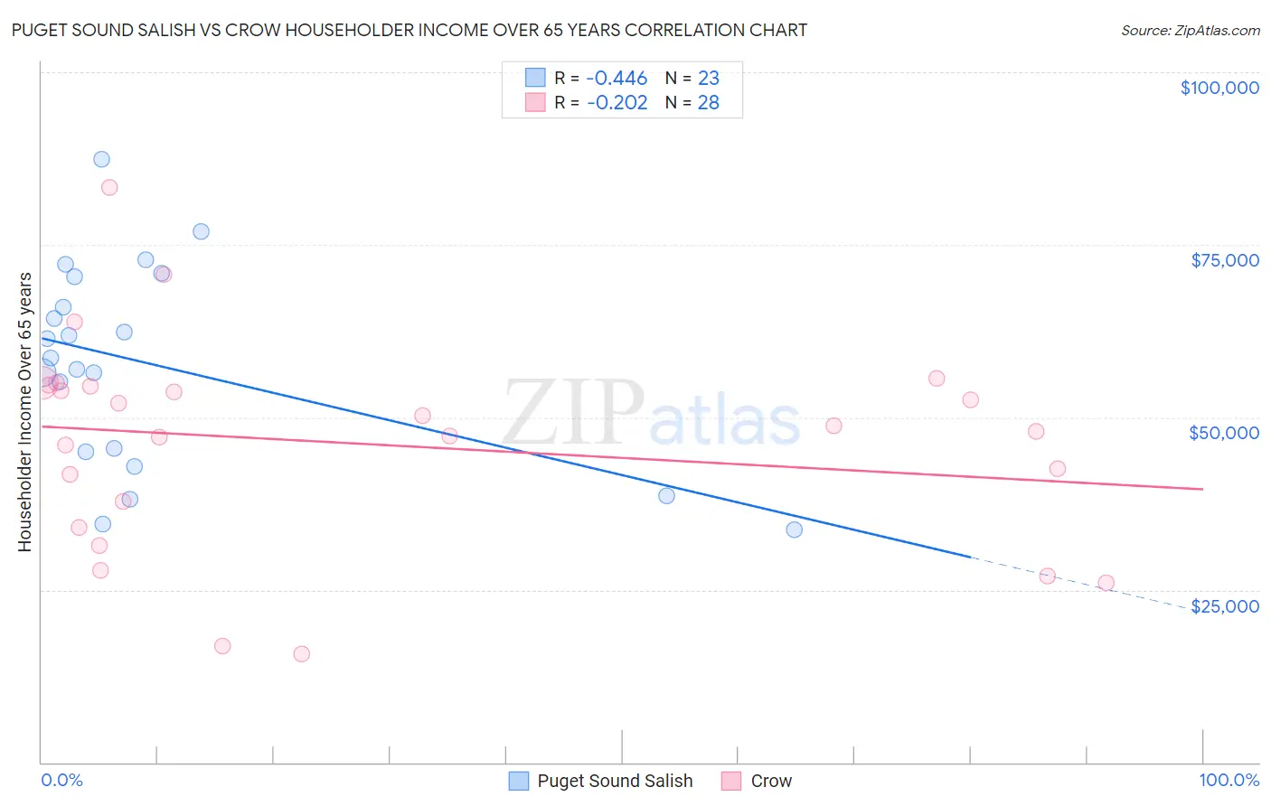 Puget Sound Salish vs Crow Householder Income Over 65 years