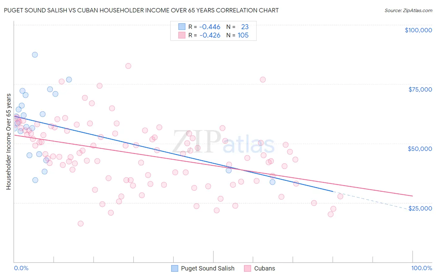 Puget Sound Salish vs Cuban Householder Income Over 65 years