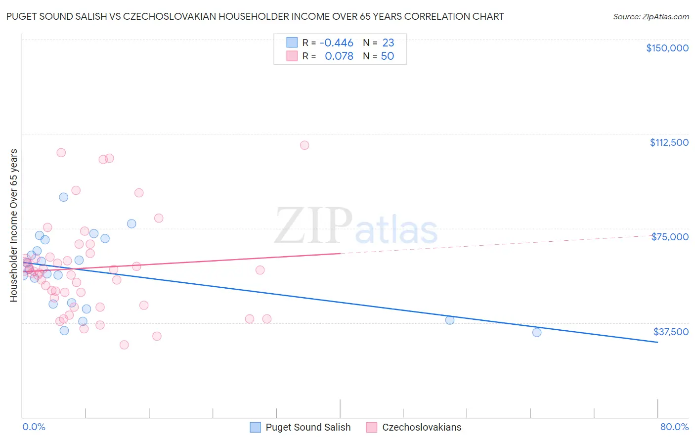 Puget Sound Salish vs Czechoslovakian Householder Income Over 65 years