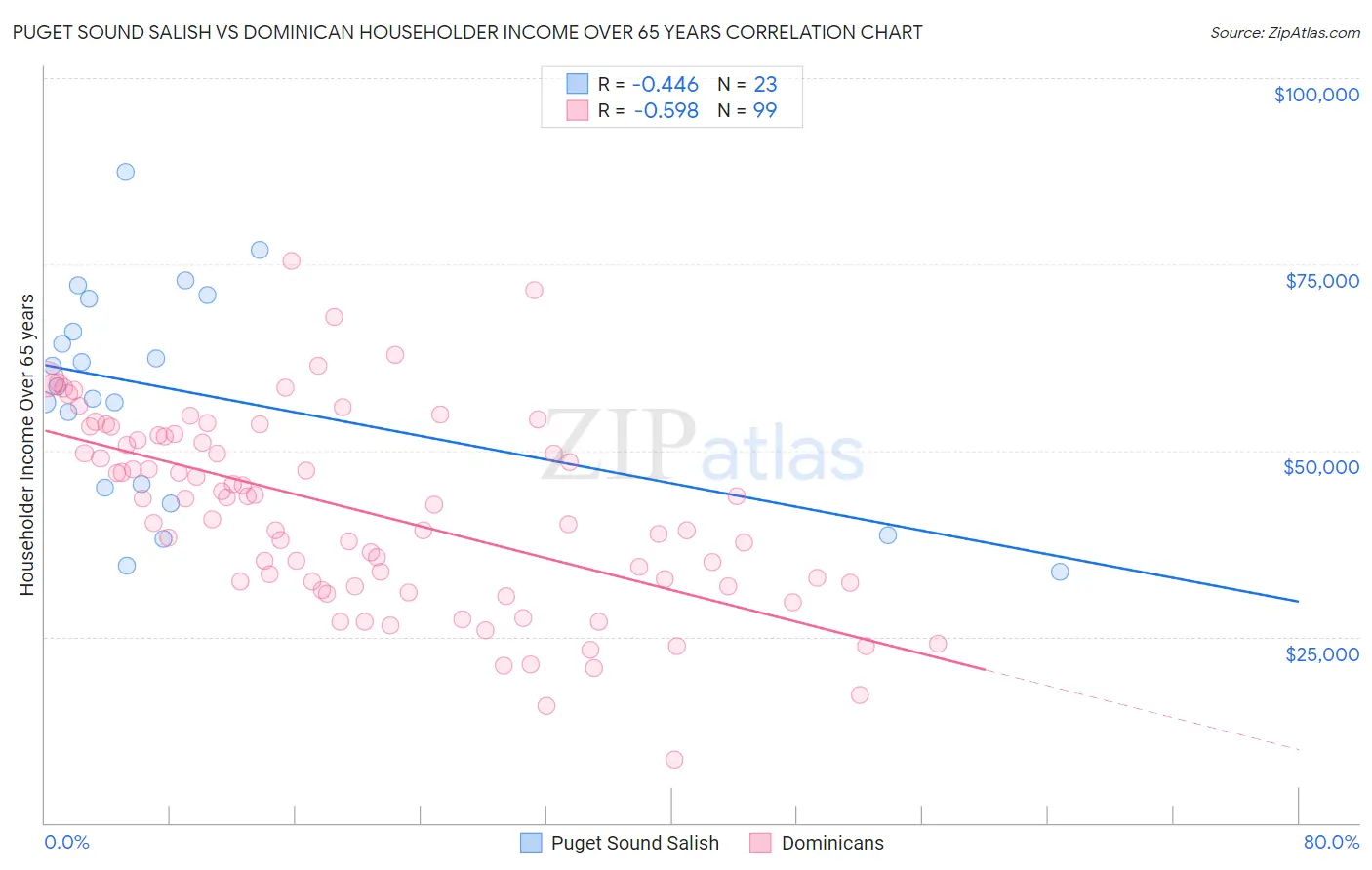 Puget Sound Salish vs Dominican Householder Income Over 65 years