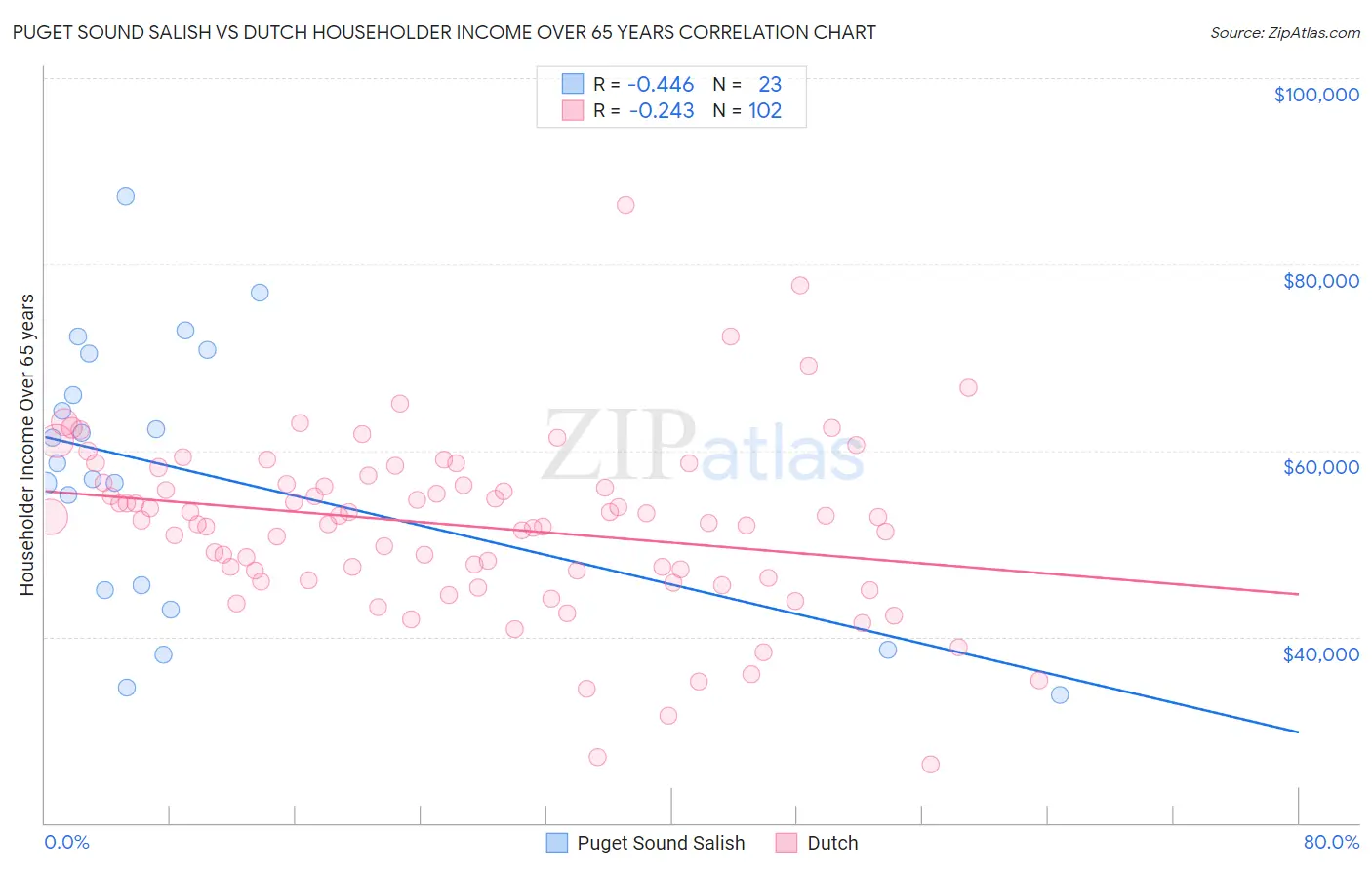 Puget Sound Salish vs Dutch Householder Income Over 65 years