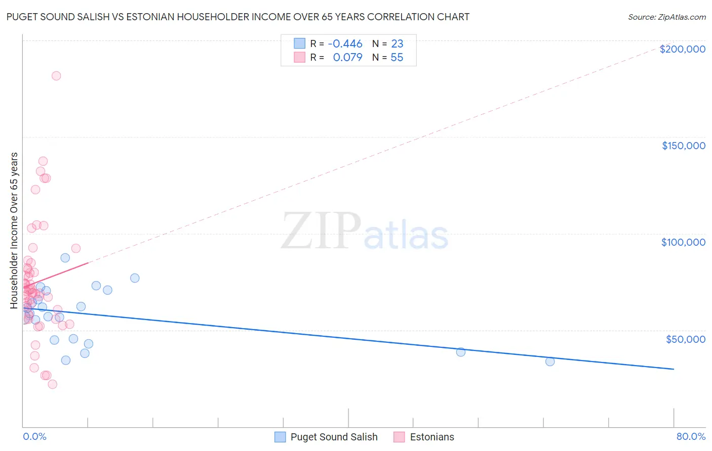 Puget Sound Salish vs Estonian Householder Income Over 65 years