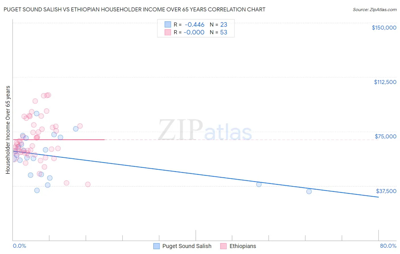 Puget Sound Salish vs Ethiopian Householder Income Over 65 years
