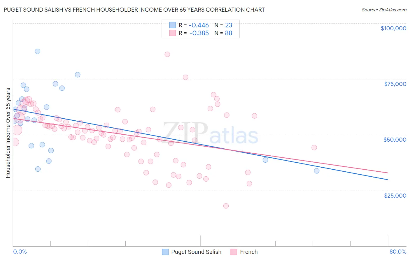 Puget Sound Salish vs French Householder Income Over 65 years