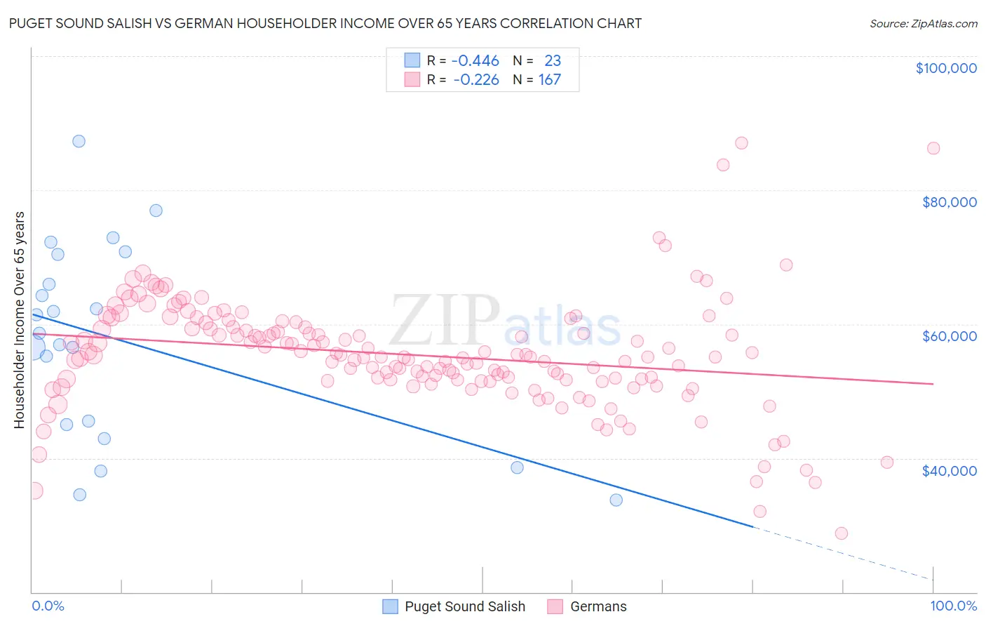 Puget Sound Salish vs German Householder Income Over 65 years