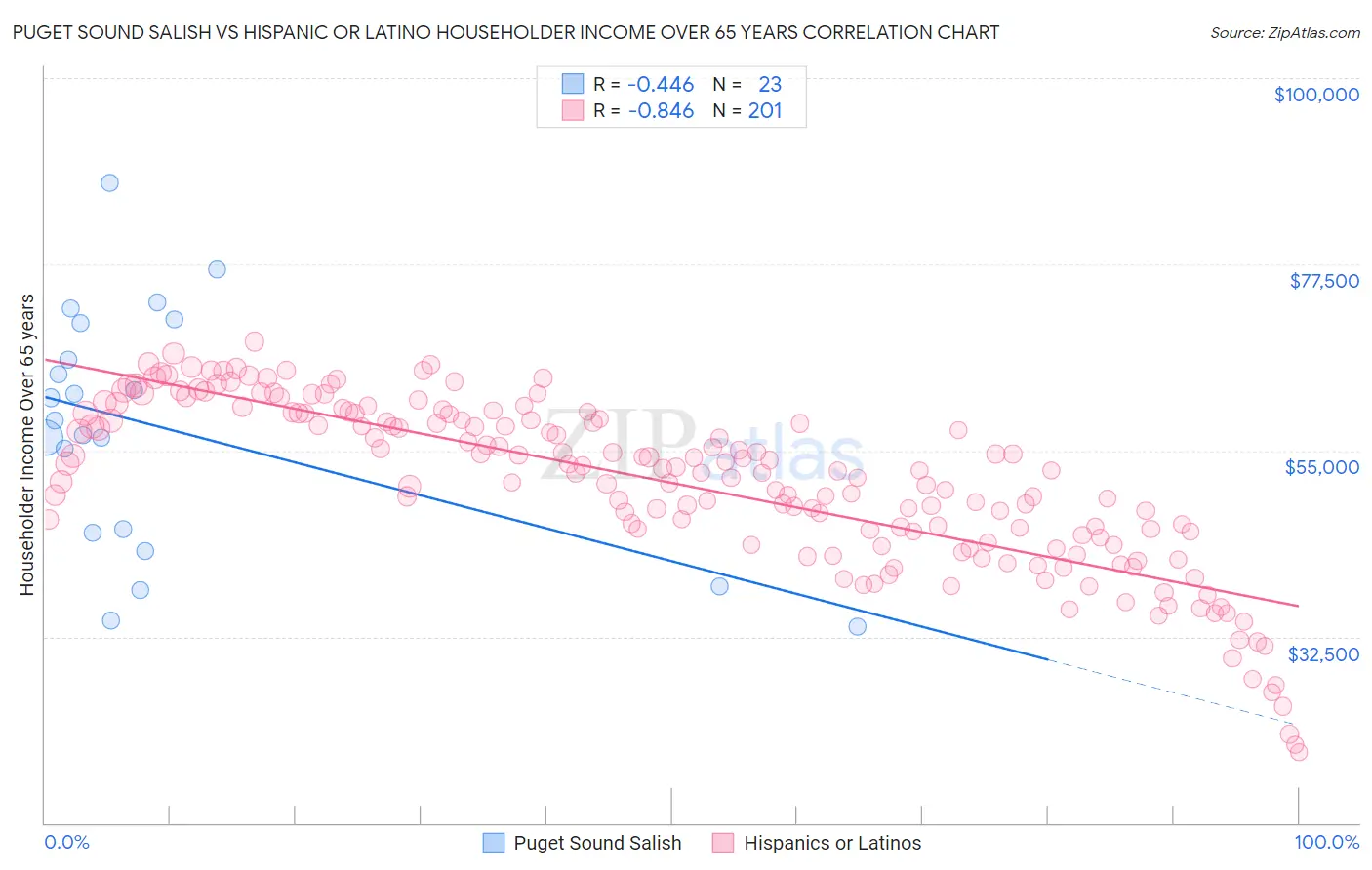 Puget Sound Salish vs Hispanic or Latino Householder Income Over 65 years