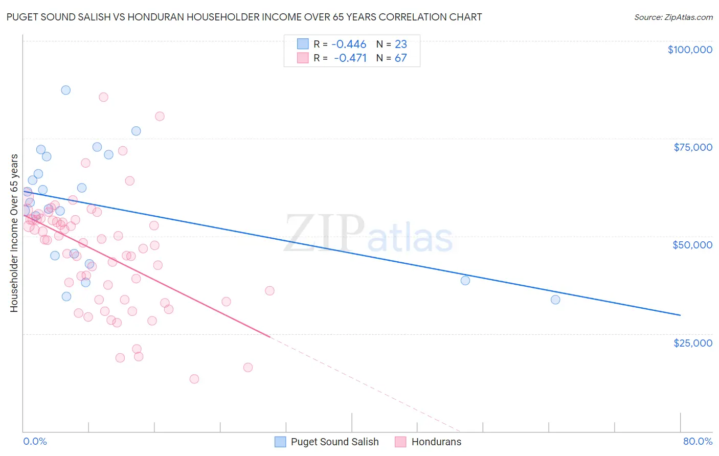 Puget Sound Salish vs Honduran Householder Income Over 65 years