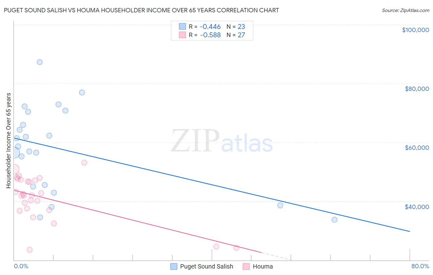 Puget Sound Salish vs Houma Householder Income Over 65 years