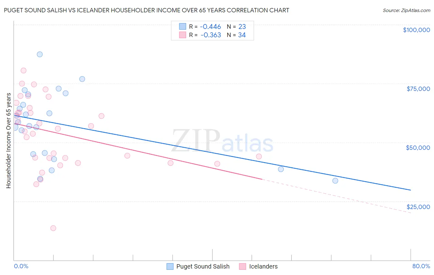 Puget Sound Salish vs Icelander Householder Income Over 65 years