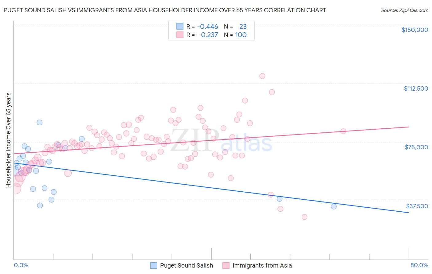 Puget Sound Salish vs Immigrants from Asia Householder Income Over 65 years