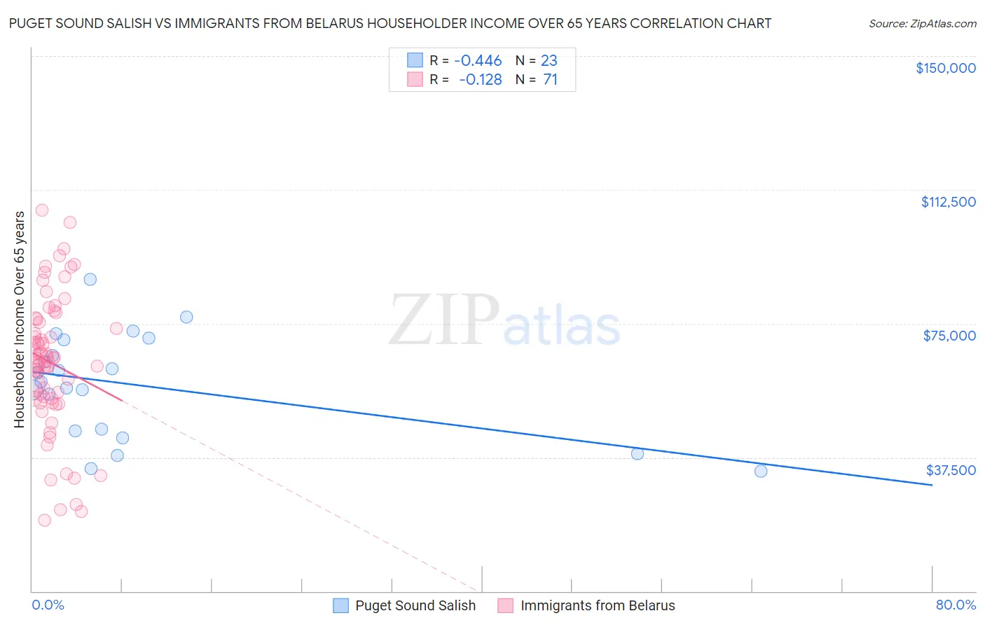 Puget Sound Salish vs Immigrants from Belarus Householder Income Over 65 years