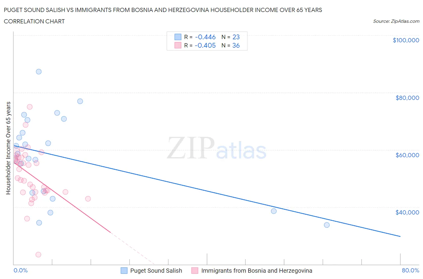 Puget Sound Salish vs Immigrants from Bosnia and Herzegovina Householder Income Over 65 years