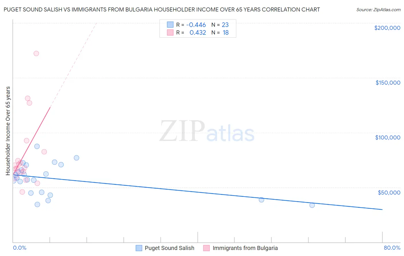Puget Sound Salish vs Immigrants from Bulgaria Householder Income Over 65 years