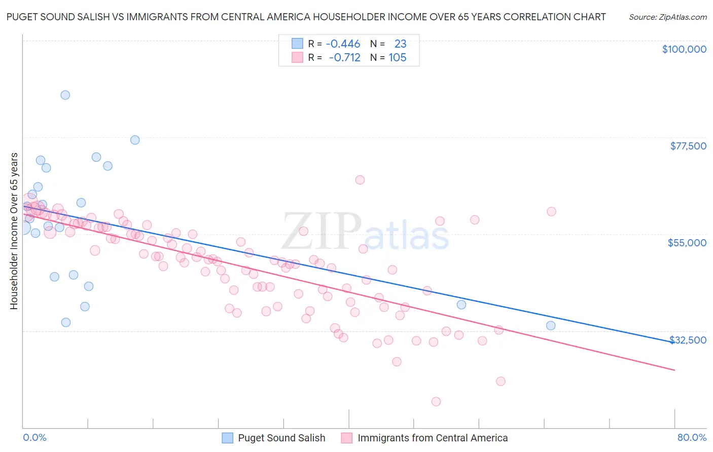 Puget Sound Salish vs Immigrants from Central America Householder Income Over 65 years