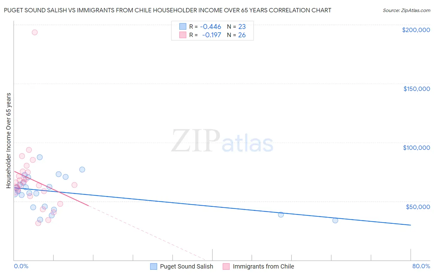 Puget Sound Salish vs Immigrants from Chile Householder Income Over 65 years