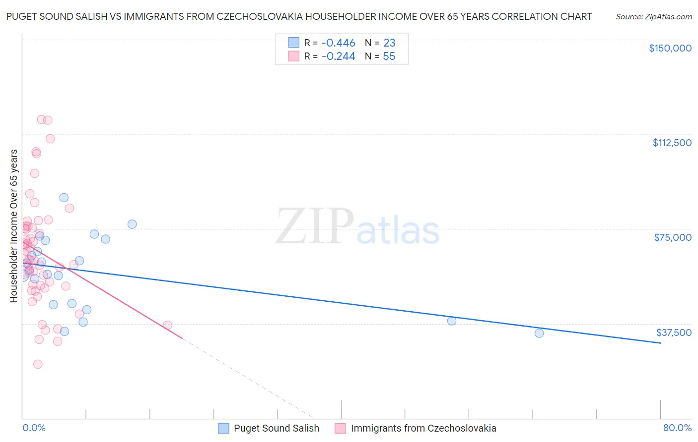 Puget Sound Salish vs Immigrants from Czechoslovakia Householder Income Over 65 years
