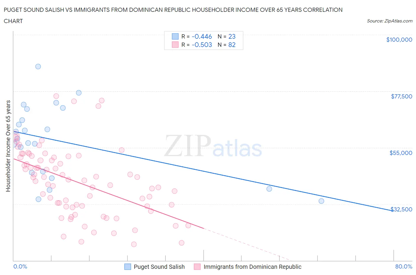Puget Sound Salish vs Immigrants from Dominican Republic Householder Income Over 65 years