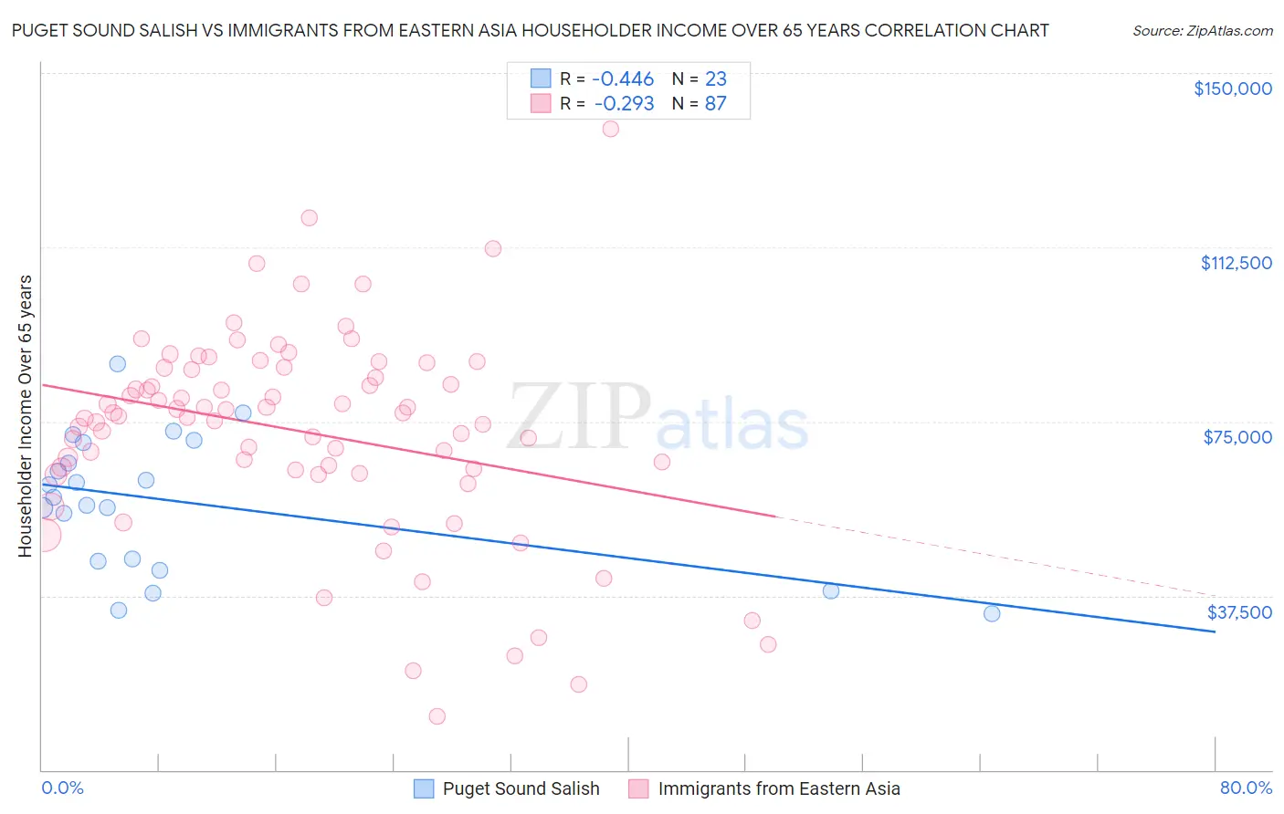 Puget Sound Salish vs Immigrants from Eastern Asia Householder Income Over 65 years