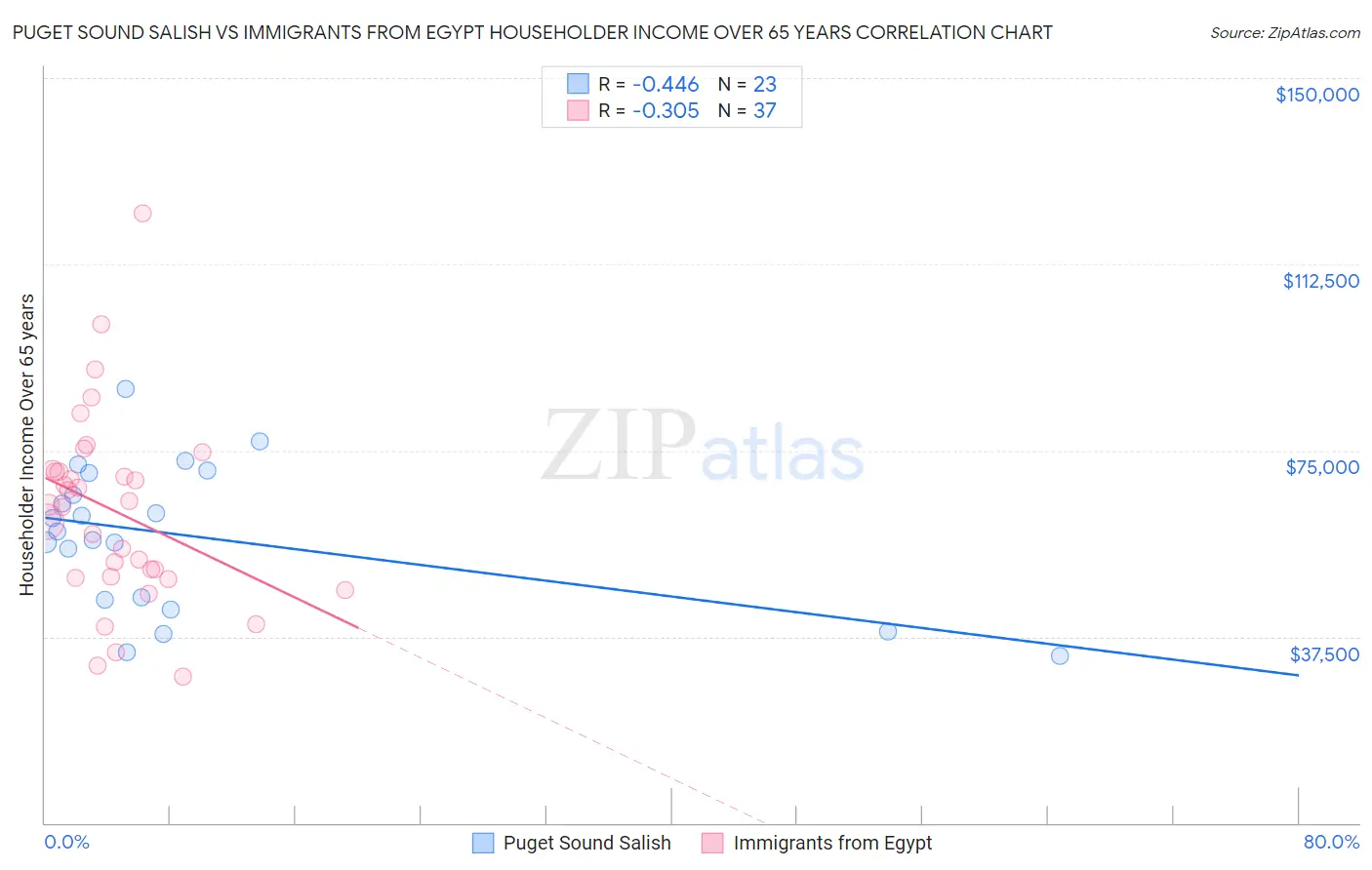 Puget Sound Salish vs Immigrants from Egypt Householder Income Over 65 years