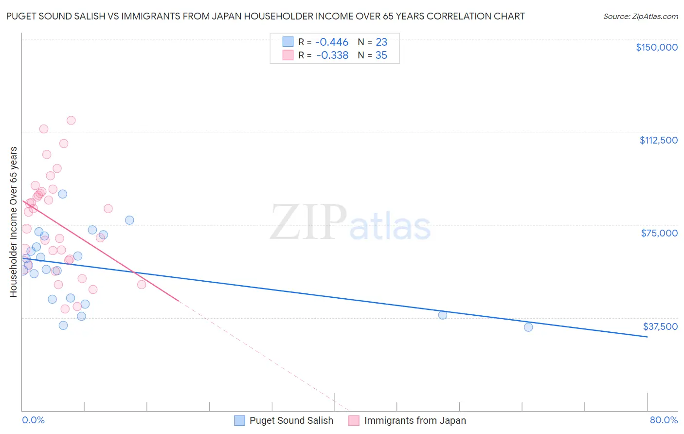 Puget Sound Salish vs Immigrants from Japan Householder Income Over 65 years