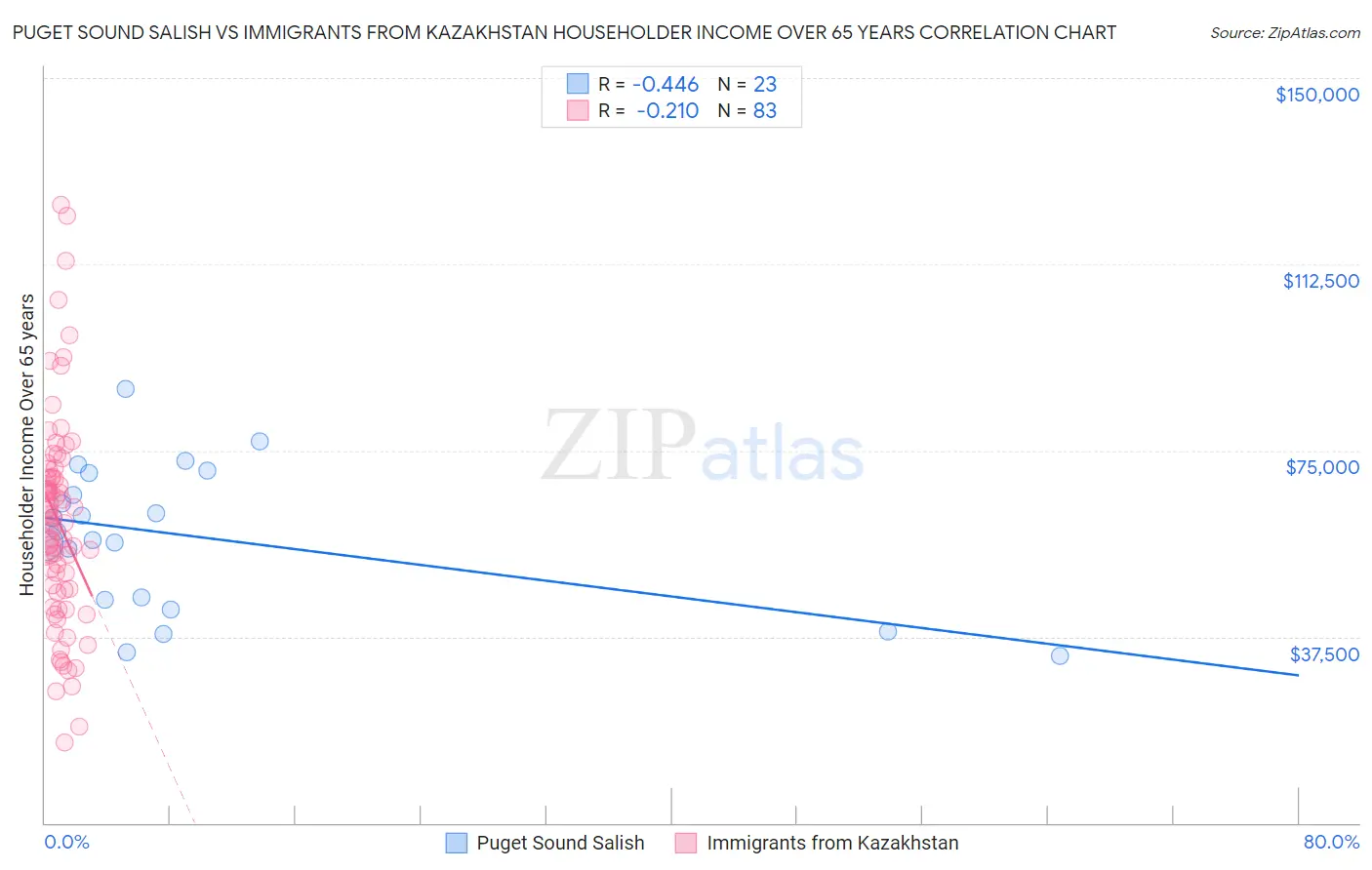 Puget Sound Salish vs Immigrants from Kazakhstan Householder Income Over 65 years