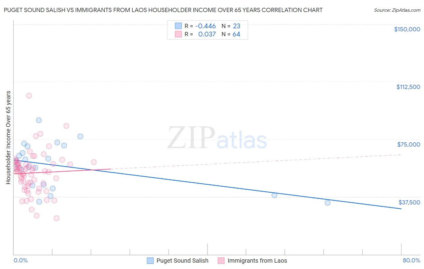 Puget Sound Salish vs Immigrants from Laos Householder Income Over 65 years