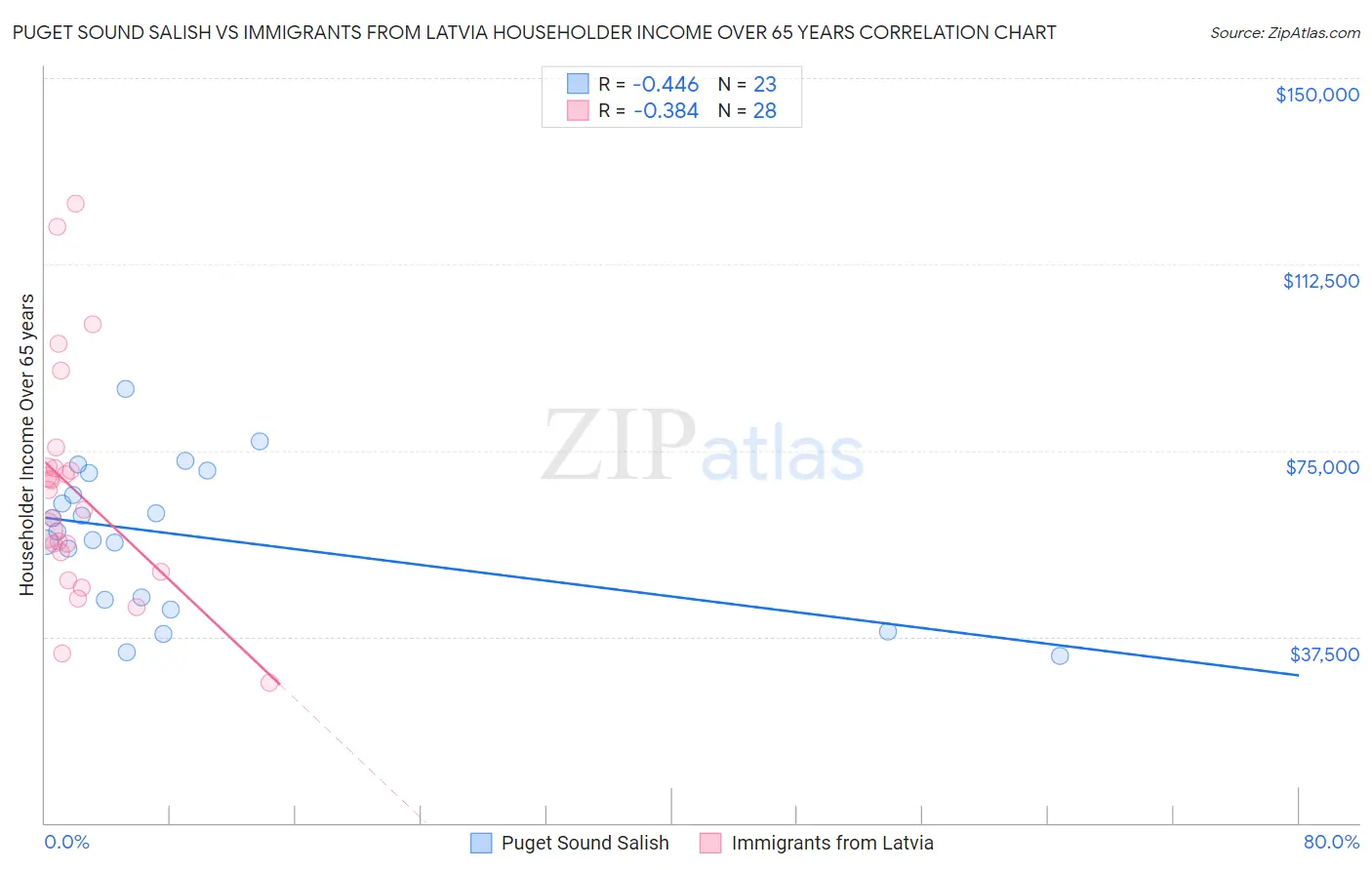 Puget Sound Salish vs Immigrants from Latvia Householder Income Over 65 years