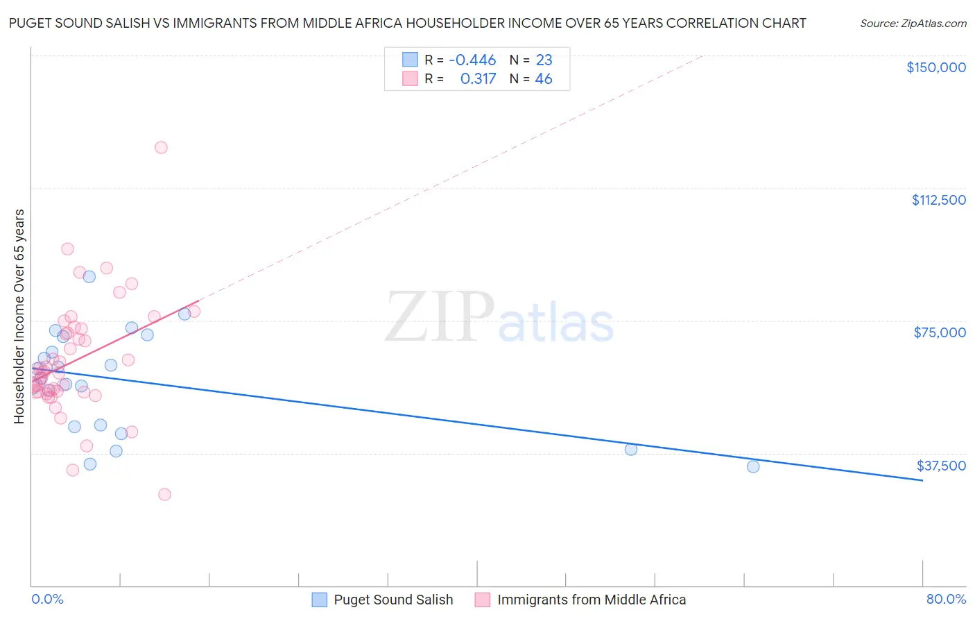 Puget Sound Salish vs Immigrants from Middle Africa Householder Income Over 65 years