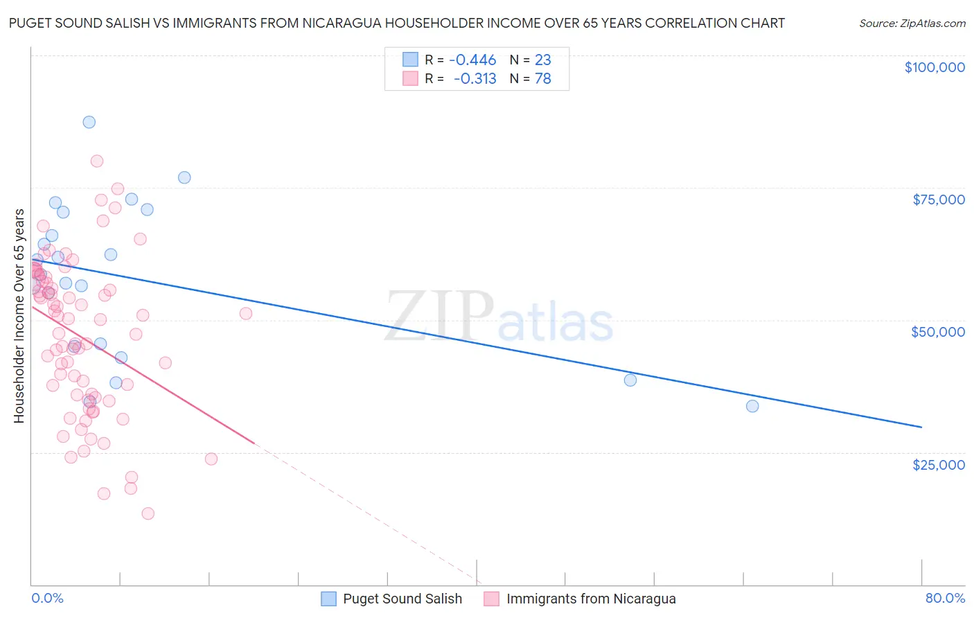 Puget Sound Salish vs Immigrants from Nicaragua Householder Income Over 65 years