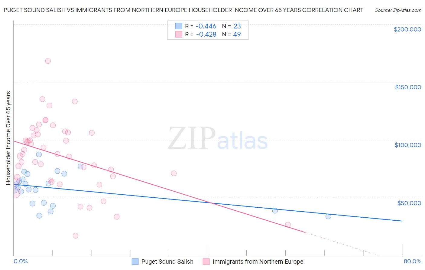 Puget Sound Salish vs Immigrants from Northern Europe Householder Income Over 65 years