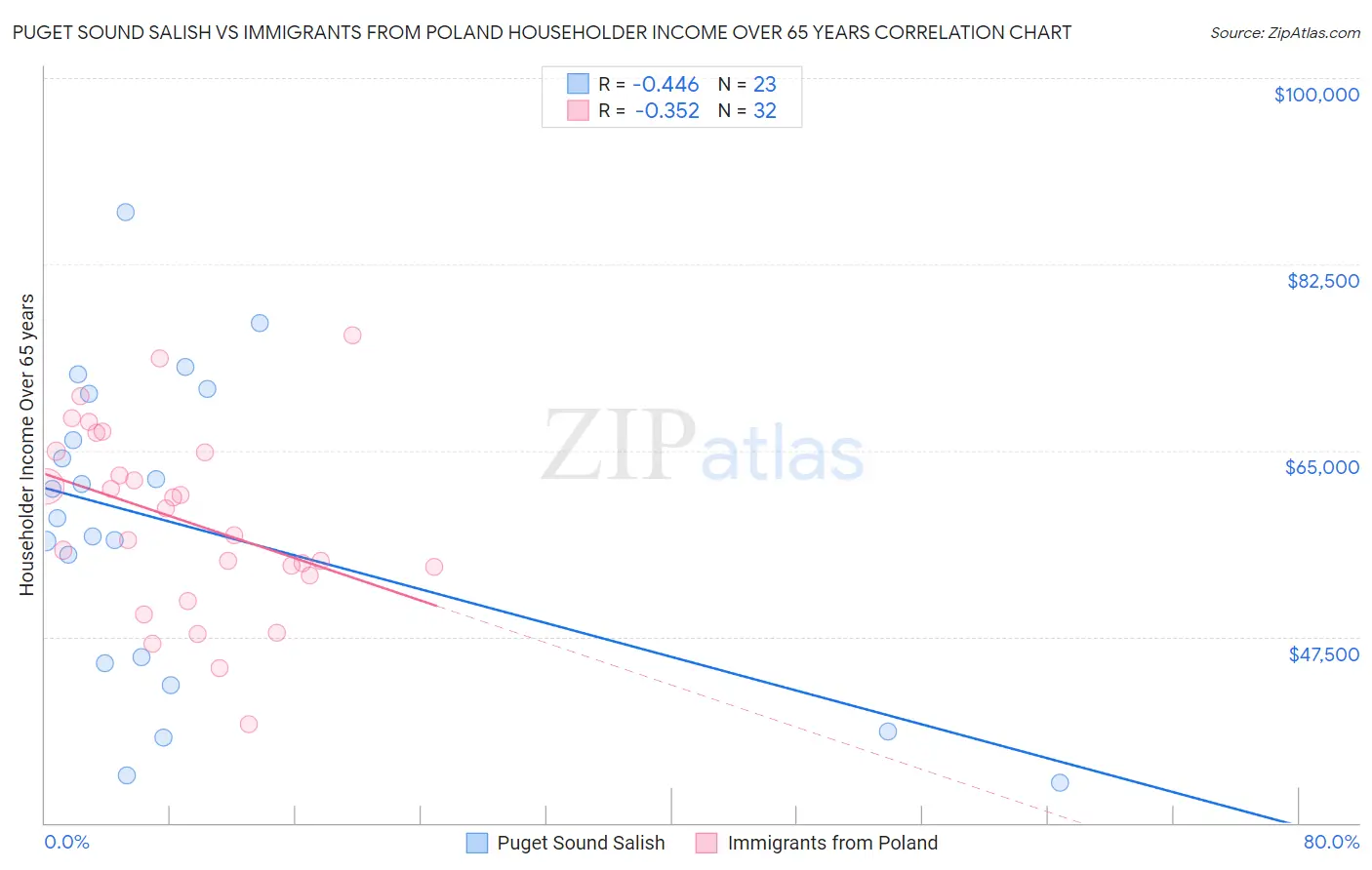 Puget Sound Salish vs Immigrants from Poland Householder Income Over 65 years