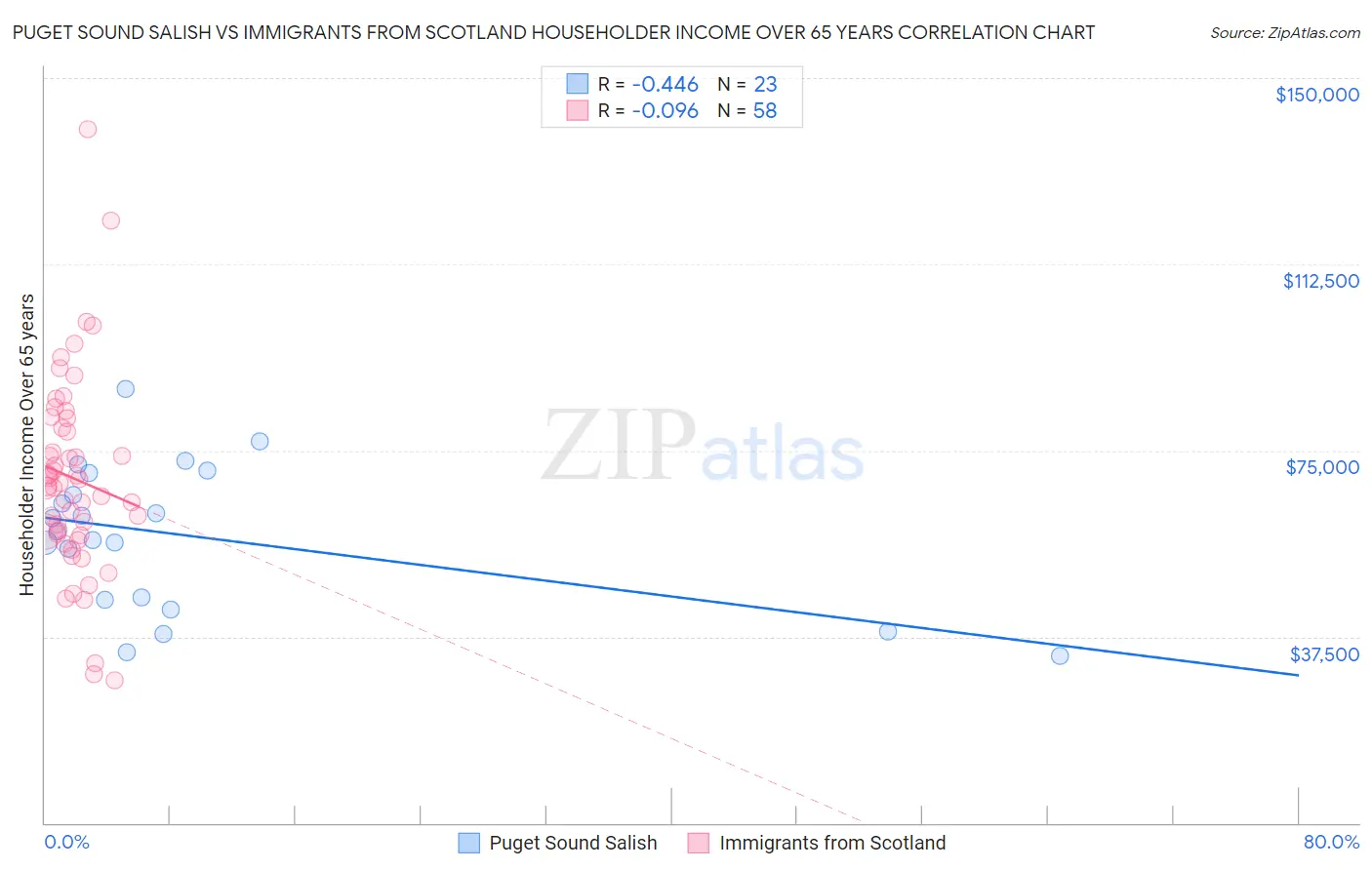 Puget Sound Salish vs Immigrants from Scotland Householder Income Over 65 years