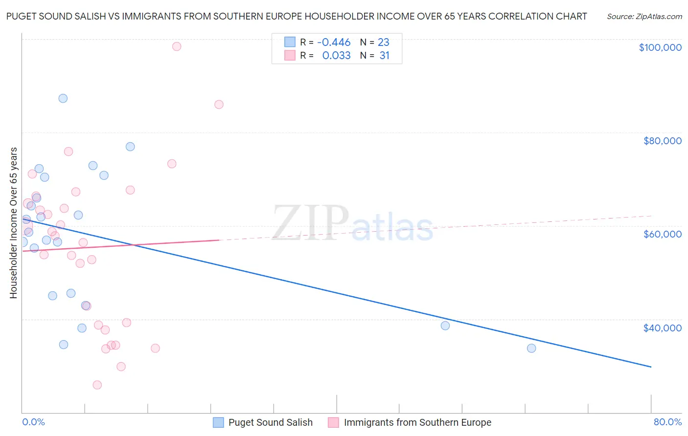 Puget Sound Salish vs Immigrants from Southern Europe Householder Income Over 65 years