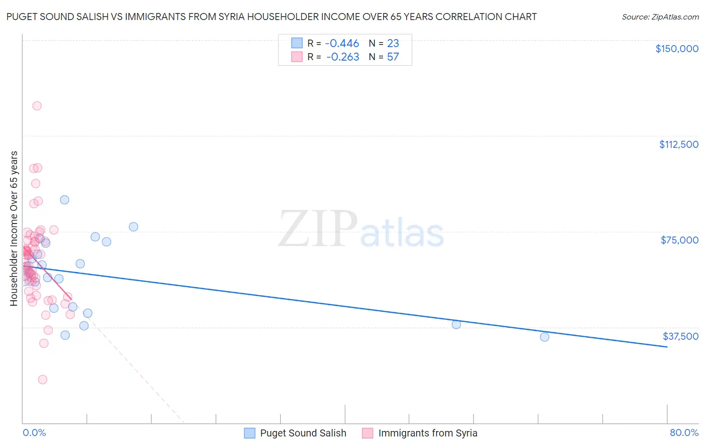 Puget Sound Salish vs Immigrants from Syria Householder Income Over 65 years