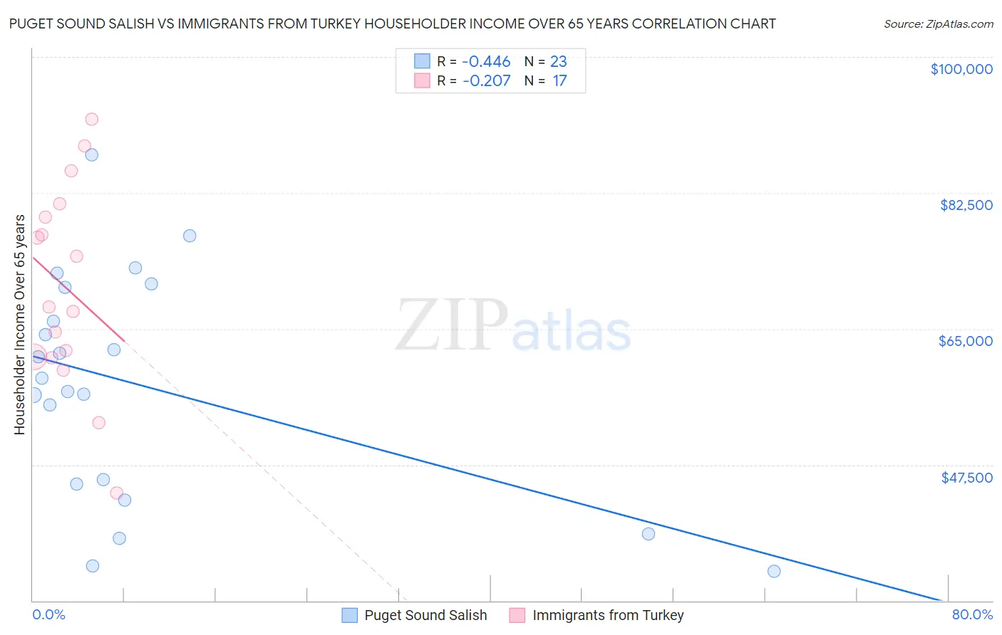 Puget Sound Salish vs Immigrants from Turkey Householder Income Over 65 years