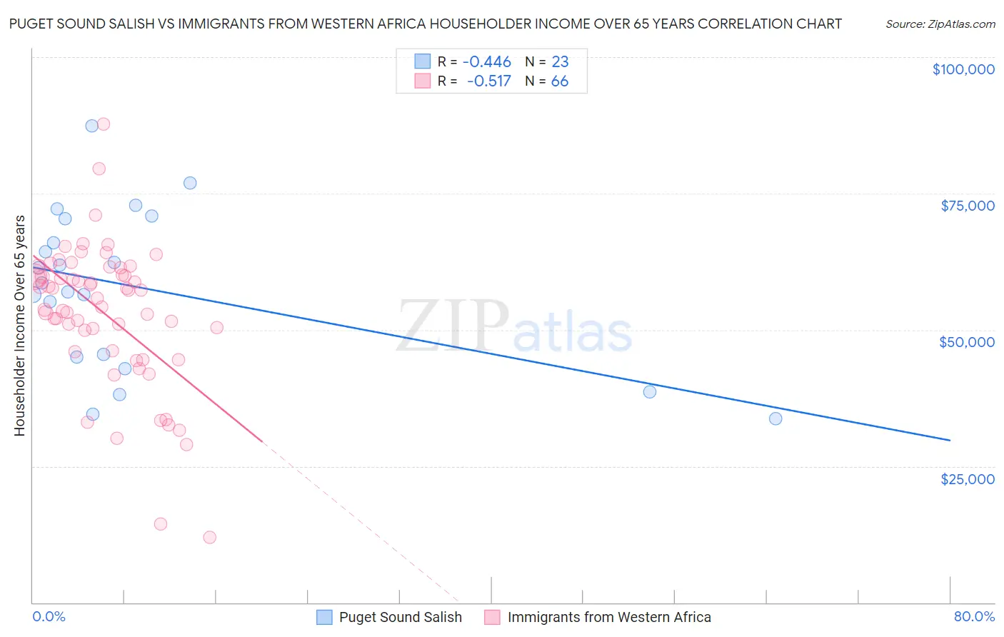 Puget Sound Salish vs Immigrants from Western Africa Householder Income Over 65 years