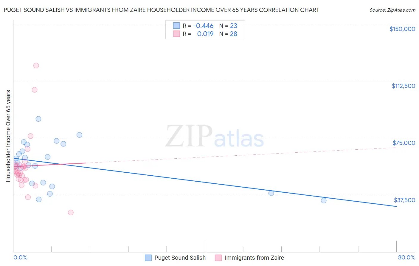Puget Sound Salish vs Immigrants from Zaire Householder Income Over 65 years