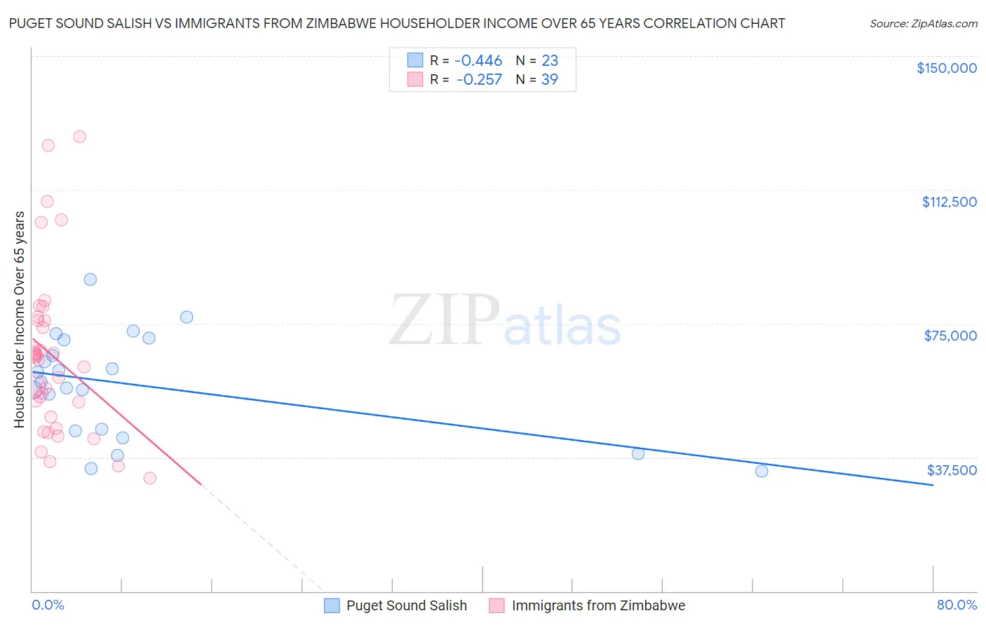 Puget Sound Salish vs Immigrants from Zimbabwe Householder Income Over 65 years