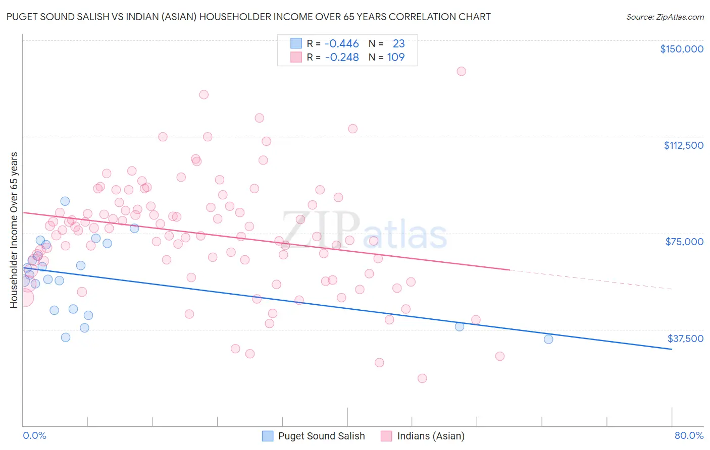 Puget Sound Salish vs Indian (Asian) Householder Income Over 65 years